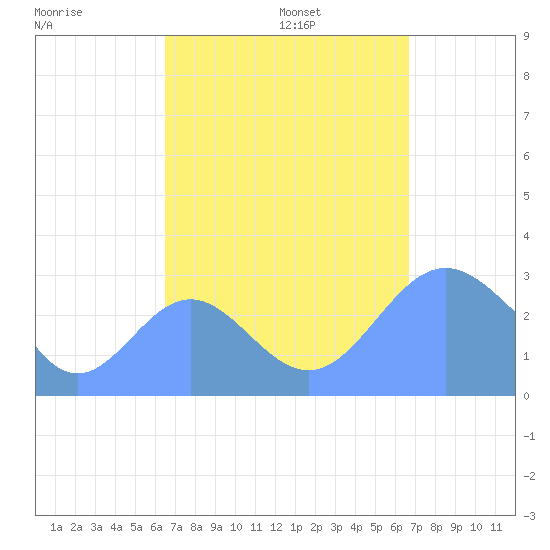Jaluit Atoll SE Pass tide chart for Sunday, September 14, 2025