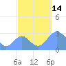 Jaluit Atoll SE Pass tide chart for Sunday, September 14, 2025