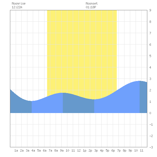 Jaluit Atoll SE Pass tide chart for Monday, September 15, 2025