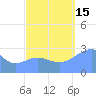 Jaluit Atoll SE Pass tide chart for Monday, September 15, 2025