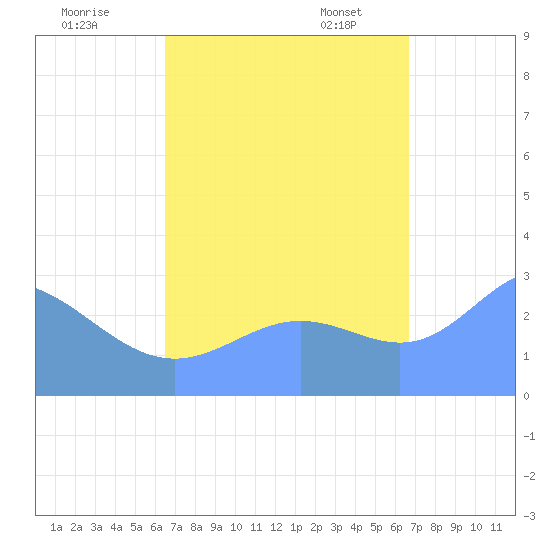 Jaluit Atoll SE Pass tide chart for Tuesday, September 16, 2025