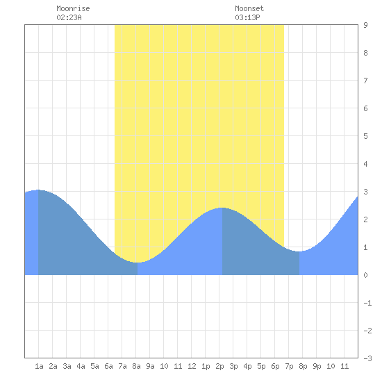 Jaluit Atoll SE Pass tide chart for Wednesday, September 17, 2025