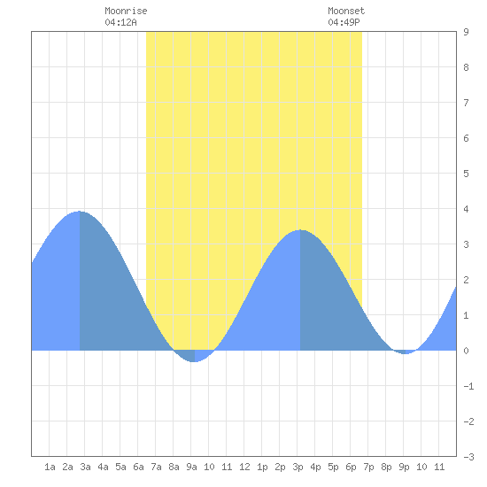 Jaluit Atoll SE Pass tide chart for Friday, September 19, 2025