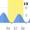 Jaluit Atoll SE Pass tide chart for Friday, September 19, 2025