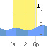 Jaluit Atoll SE Pass tide chart for Monday, September 1, 2025