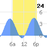 Jaluit Atoll SE Pass tide chart for Wednesday, September 24, 2025