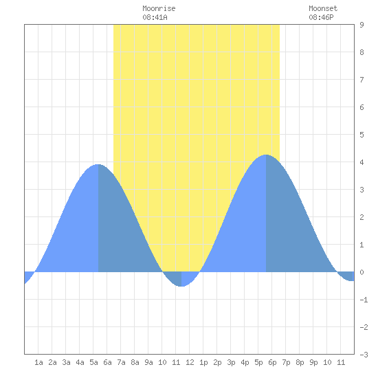 Jaluit Atoll SE Pass tide chart for Thursday, September 25, 2025