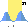 Jaluit Atoll SE Pass tide chart for Thursday, September 25, 2025