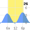 Jaluit Atoll SE Pass tide chart for Friday, September 26, 2025