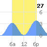 Jaluit Atoll SE Pass tide chart for Saturday, September 27, 2025