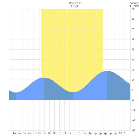Jaluit Atoll SE Pass tide chart for Monday, September 29, 2025