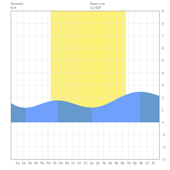 Jaluit Atoll SE Pass tide chart for Tuesday, September 30, 2025