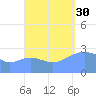 Jaluit Atoll SE Pass tide chart for Tuesday, September 30, 2025
