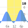 Jaluit Atoll SE Pass tide chart for Friday, October 10, 2025