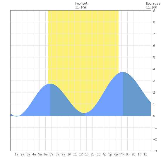 Jaluit Atoll SE Pass tide chart for Sunday, October 12, 2025