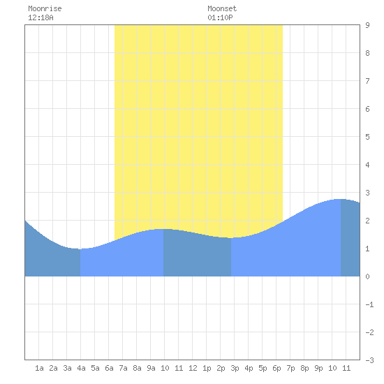 Jaluit Atoll SE Pass tide chart for Tuesday, October 14, 2025
