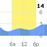 Jaluit Atoll SE Pass tide chart for Tuesday, October 14, 2025