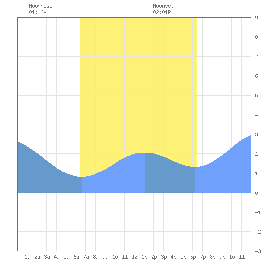 Jaluit Atoll SE Pass tide chart for Wednesday, October 15, 2025