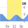 Jaluit Atoll SE Pass tide chart for Thursday, October 16, 2025