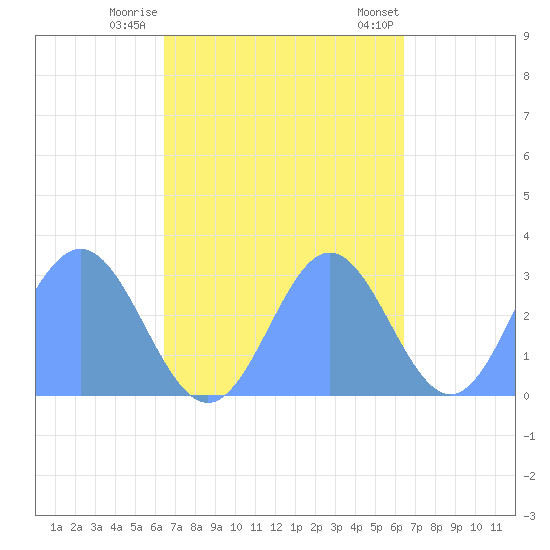 Jaluit Atoll SE Pass tide chart for Saturday, October 18, 2025