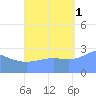 Jaluit Atoll SE Pass tide chart for Wednesday, October 1, 2025