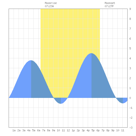 Jaluit Atoll SE Pass tide chart for Thursday, October 23, 2025
