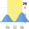Jaluit Atoll SE Pass tide chart for Sunday, October 26, 2025