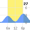 Jaluit Atoll SE Pass tide chart for Monday, October 27, 2025