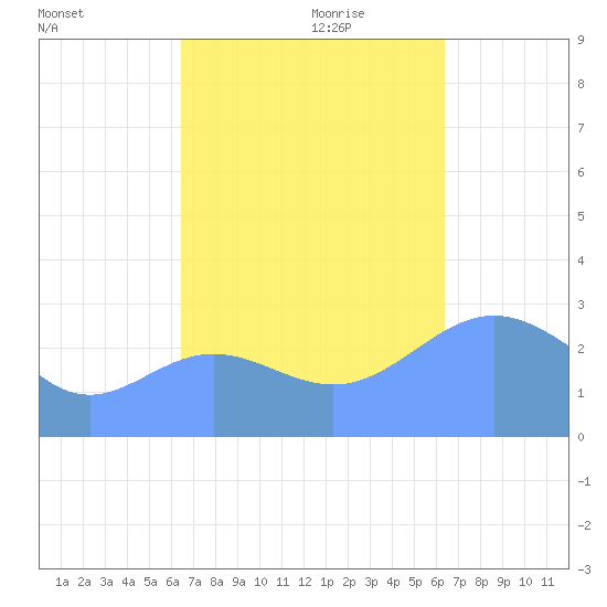 Jaluit Atoll SE Pass tide chart for Wednesday, October 29, 2025
