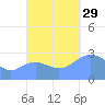 Jaluit Atoll SE Pass tide chart for Wednesday, October 29, 2025