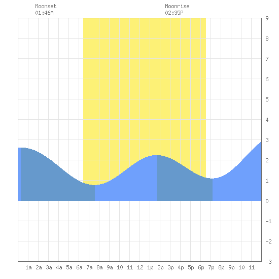 Jaluit Atoll SE Pass tide chart for Thursday, October 2, 2025