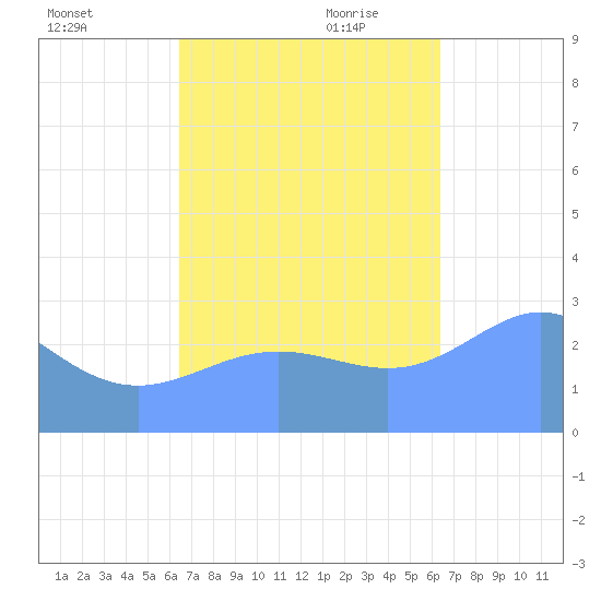 Jaluit Atoll SE Pass tide chart for Thursday, October 30, 2025
