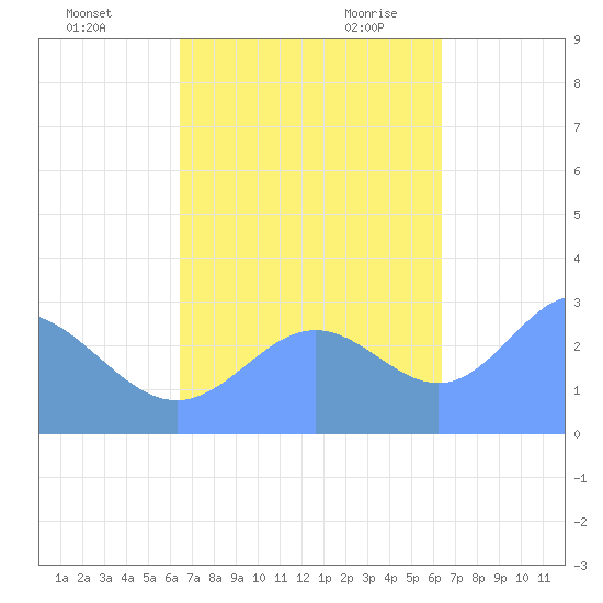 Jaluit Atoll SE Pass tide chart for Friday, October 31, 2025