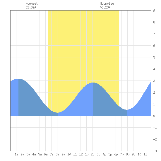 Jaluit Atoll SE Pass tide chart for Friday, October 3, 2025