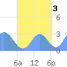 Jaluit Atoll SE Pass tide chart for Friday, October 3, 2025