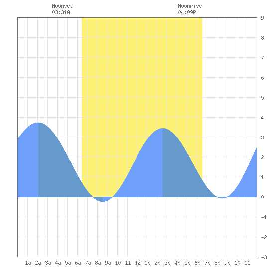 Jaluit Atoll SE Pass tide chart for Saturday, October 4, 2025