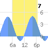 Jaluit Atoll SE Pass tide chart for Tuesday, October 7, 2025