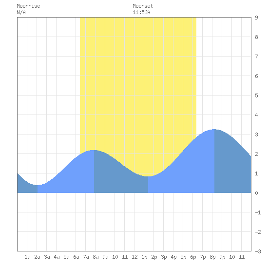 Jaluit Atoll SE Pass tide chart for Tuesday, November 11, 2025