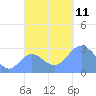 Jaluit Atoll SE Pass tide chart for Tuesday, November 11, 2025