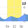 Jaluit Atoll SE Pass tide chart for Wednesday, November 12, 2025