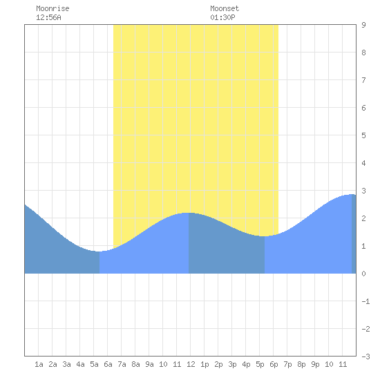 Jaluit Atoll SE Pass tide chart for Thursday, November 13, 2025