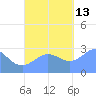 Jaluit Atoll SE Pass tide chart for Thursday, November 13, 2025