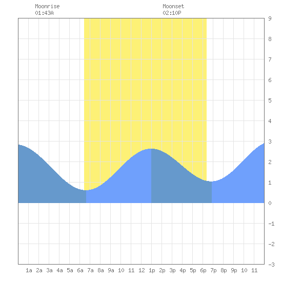 Jaluit Atoll SE Pass tide chart for Friday, November 14, 2025