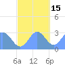 Jaluit Atoll SE Pass tide chart for Saturday, November 15, 2025