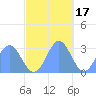 Jaluit Atoll SE Pass tide chart for Monday, November 17, 2025