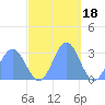 Jaluit Atoll SE Pass tide chart for Tuesday, November 18, 2025