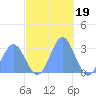 Jaluit Atoll SE Pass tide chart for Wednesday, November 19, 2025