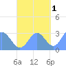Jaluit Atoll SE Pass tide chart for Saturday, November 1, 2025