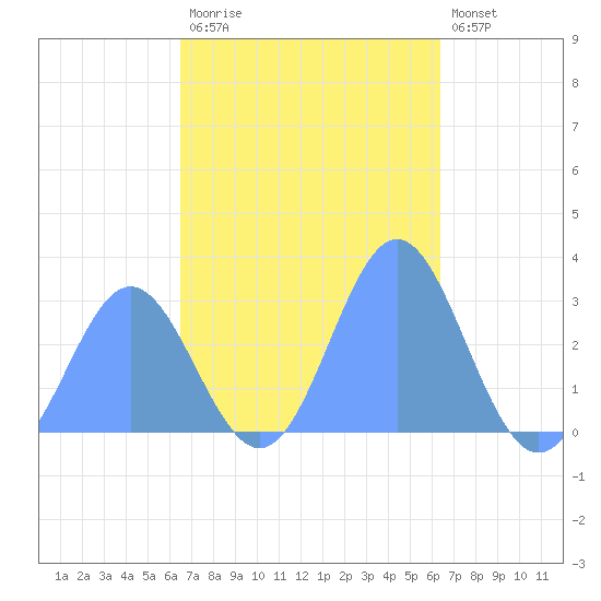 Jaluit Atoll SE Pass tide chart for Friday, November 21, 2025