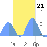 Jaluit Atoll SE Pass tide chart for Friday, November 21, 2025